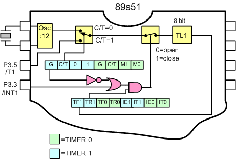 Microcontroller Timer Counter Mode 3
